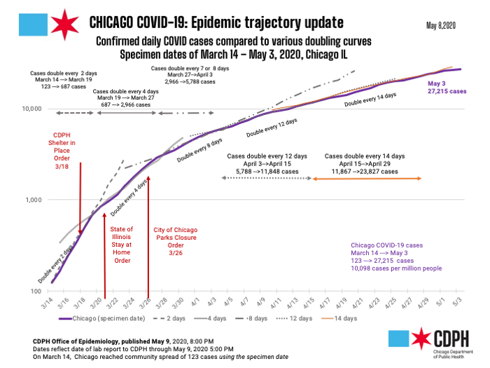 Chicago COVID Epidemic Trajectory Update